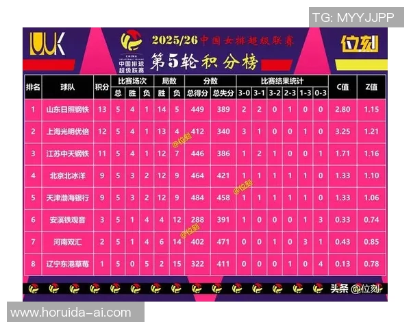 上海排球队以69分领跑挑战赛积分榜展现强劲实力 上海排球队以69分领跑挑战赛积分榜展现强劲实力